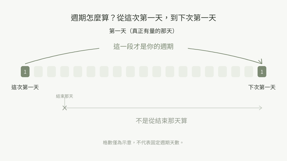 第一次來月經的週期怎麼算:從這次第一天算到下次第一天