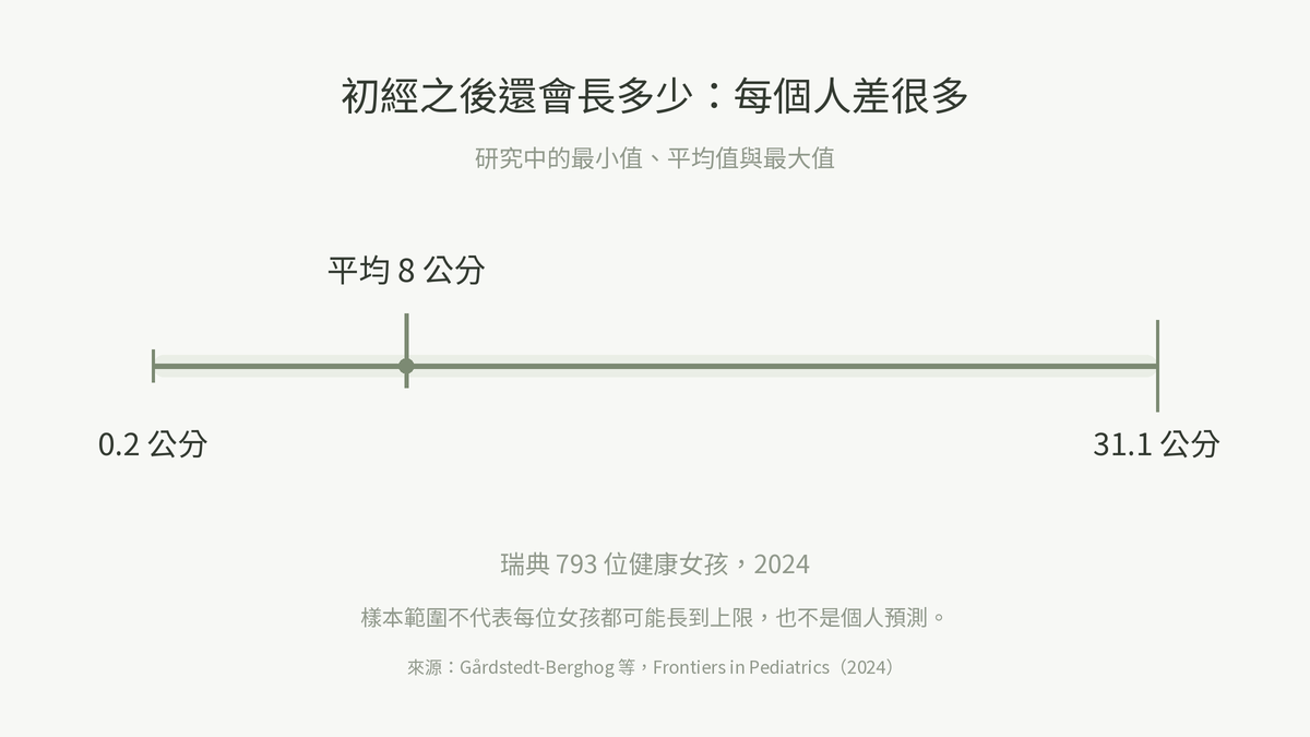 初經之後還會長多少:0.2 到 31.1 公分,平均 8 公分