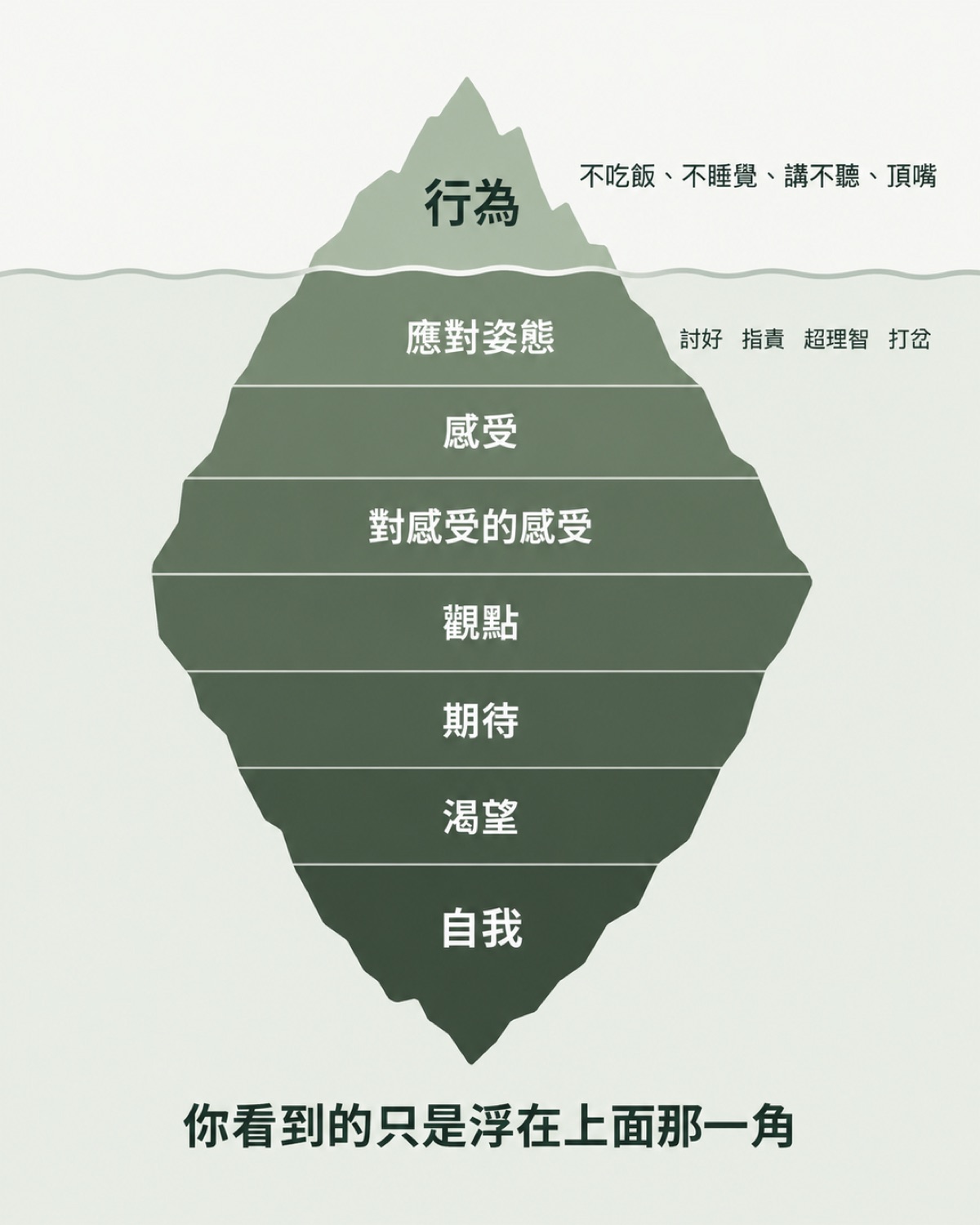 薩提爾冰山模式示意 行為之下依序是應對姿態、感受、對感受的感受、觀點、期待、渴望與自我