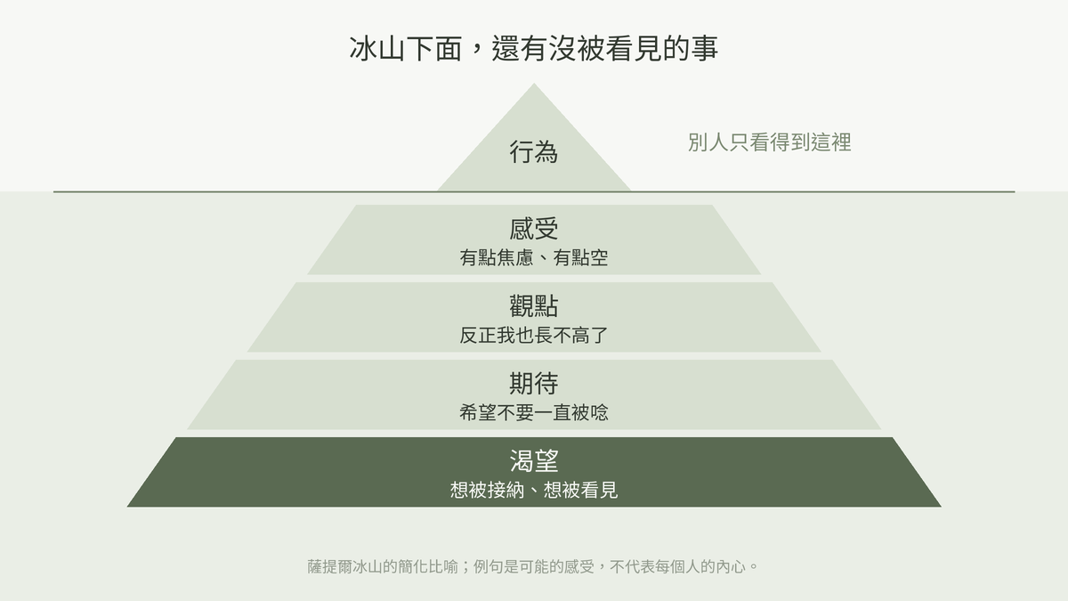 薩提爾冰山:行為下面還有感受、觀點、期待、渴望