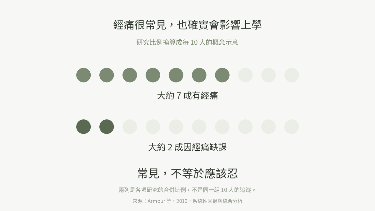 生理痛很常見:約七成會痛,約兩成因經痛缺課