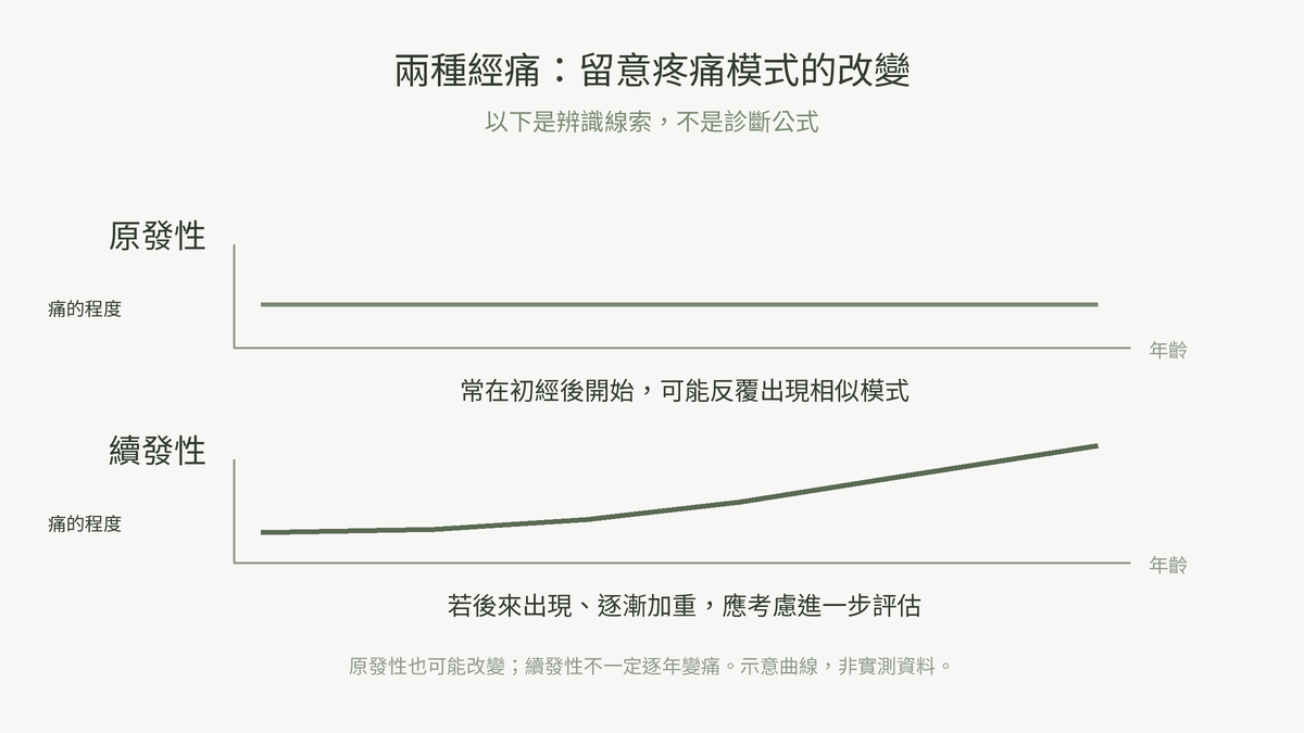 兩種經痛怎麼分:原發性程度差不多,續發性一年比一年痛