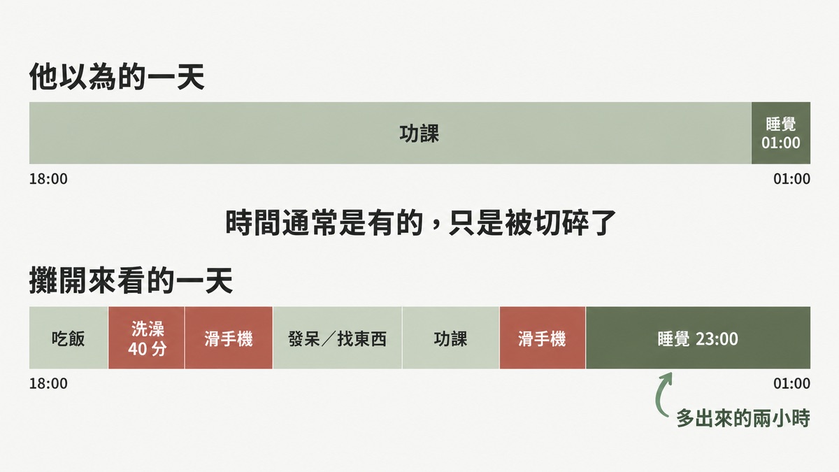 青少年放學後的時間軸攤開對照 被切碎的零碎時間與可以拿回來的睡眠時間